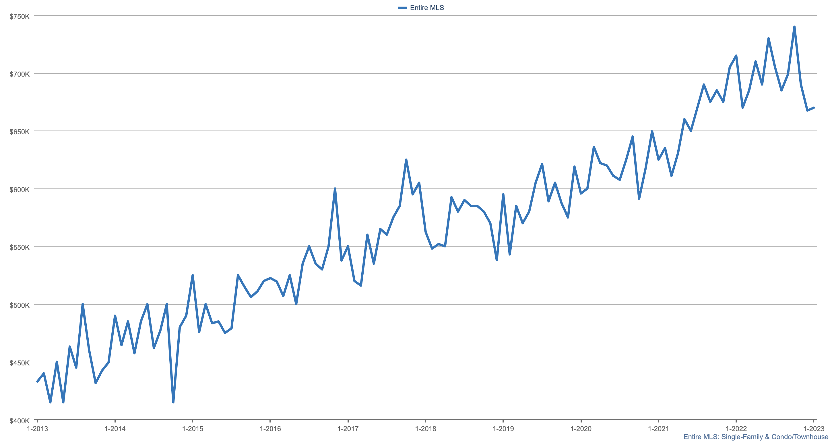 ハワイ不動産投資が持つ4つの魅力とメリット（１） 右肩あがりの市場傾向